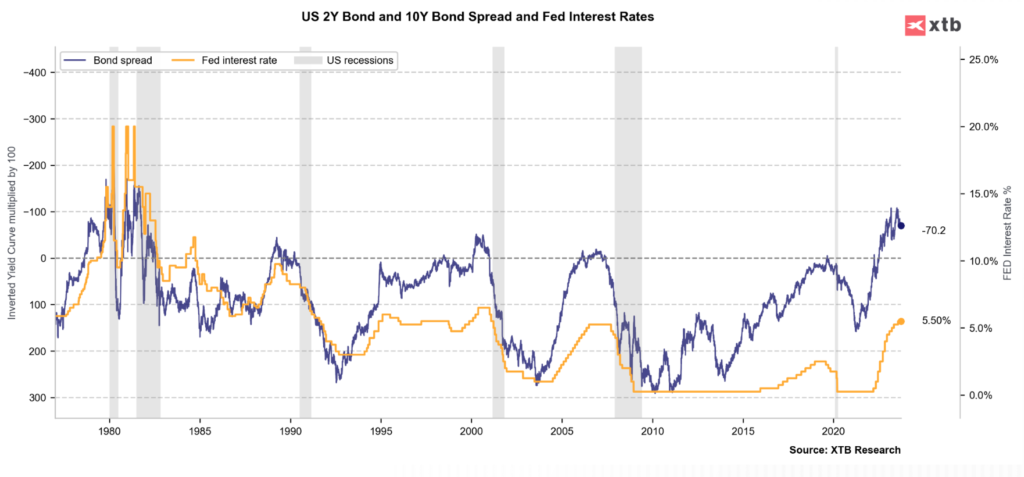 koniunktura rynku obligacji