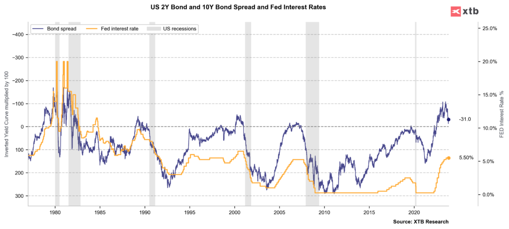 2/10 bond spread