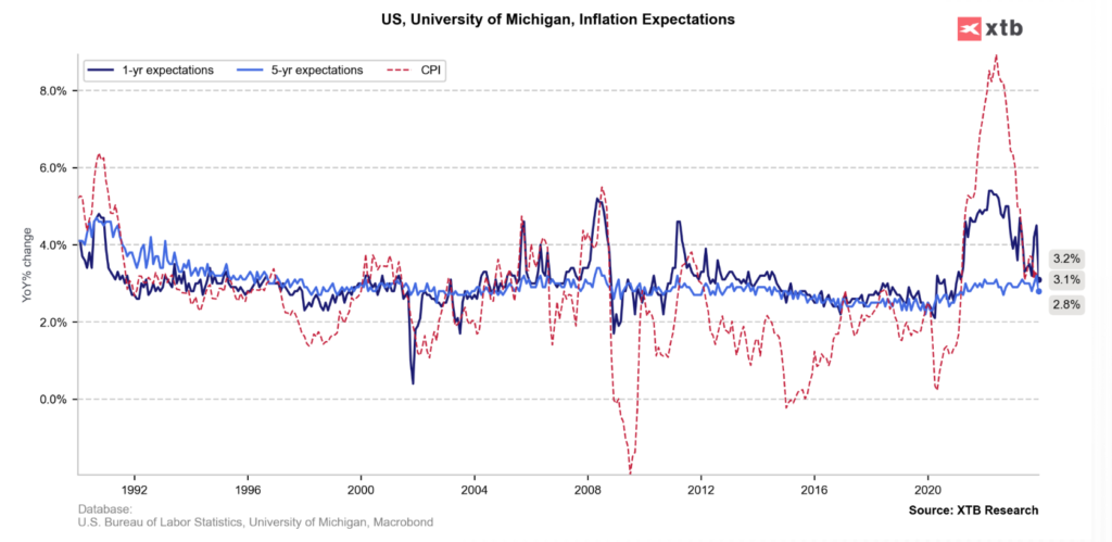 oczekiwania inflacyjne