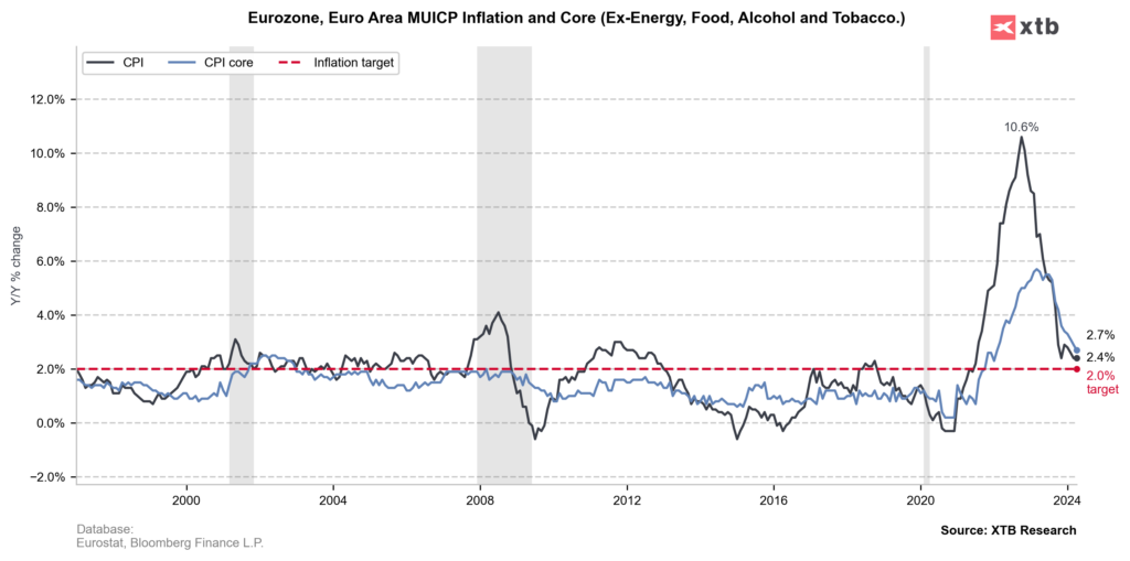 dane o inflacji w europie