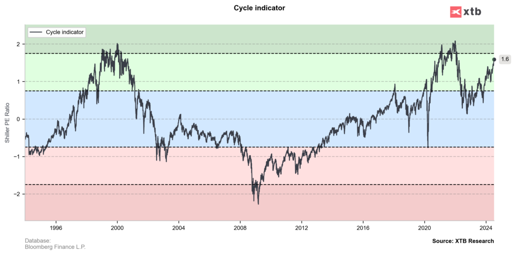 s&p500