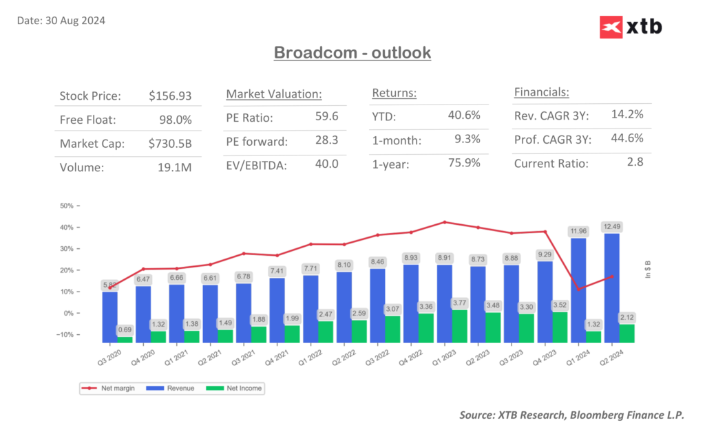 selekcja spółek broadcom