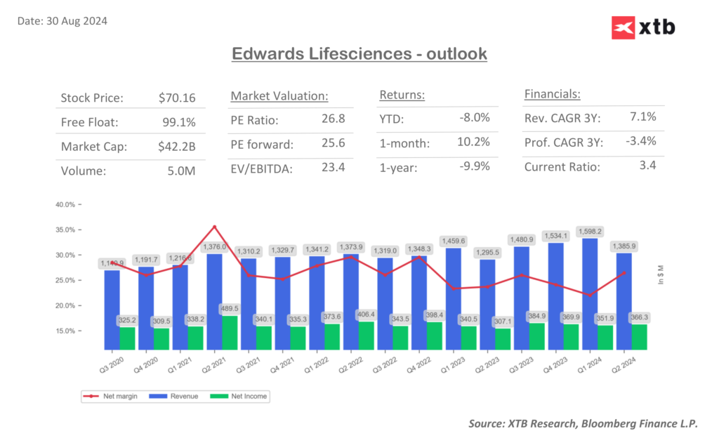 selekcja spółek edwards lifesciences