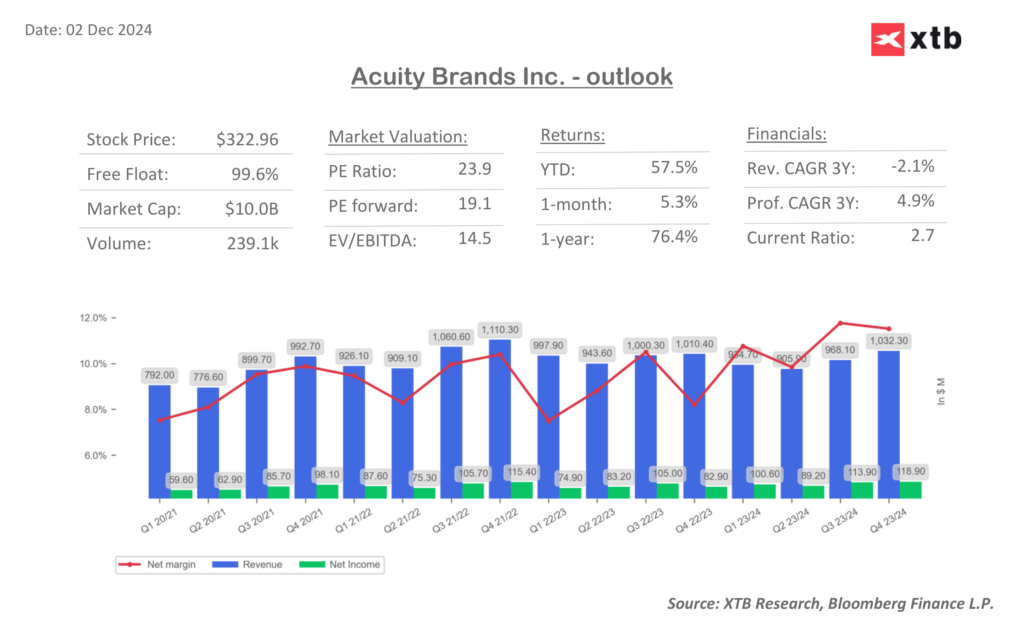 acuity brands