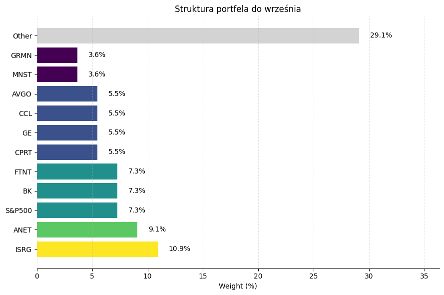 portfel inwestycyjny