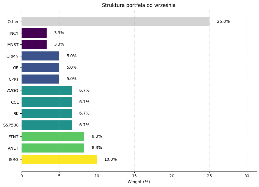 portfel inwestycyjny