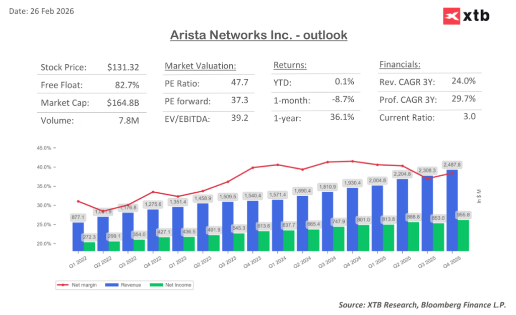 Arista Networks
